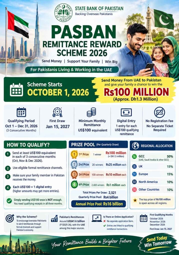 SBP Starts Pasban Remittance Scheme Today With Rs16 Billion Prizes